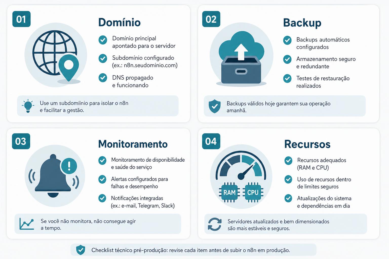 Ilustração em quatro quadrantes com checklist pré-produção: domínio, backup, monitoramento, recursos e atualizações.