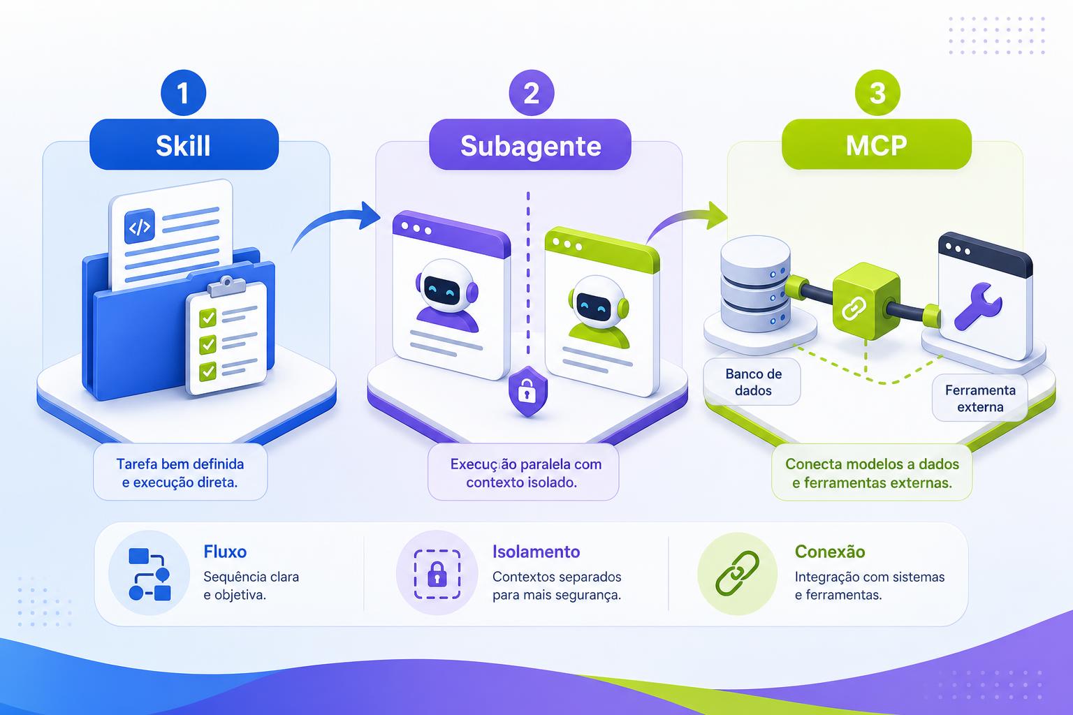 Diagrama isométrico comparando Skill, Subagente e MCP com ícones de pasta, janelas isoladas e conector para ferramentas externas.