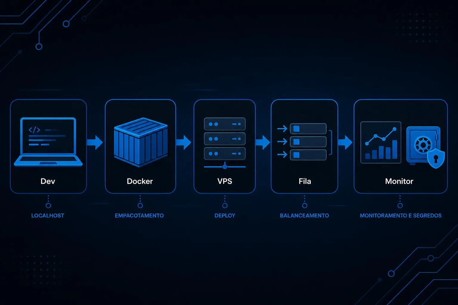 Diagrama do fluxo de deploy: laptop → Docker → VPS → fila/load balancer → monitoramento e cofre de segredos nas cores #1283C4/#0D0D0D