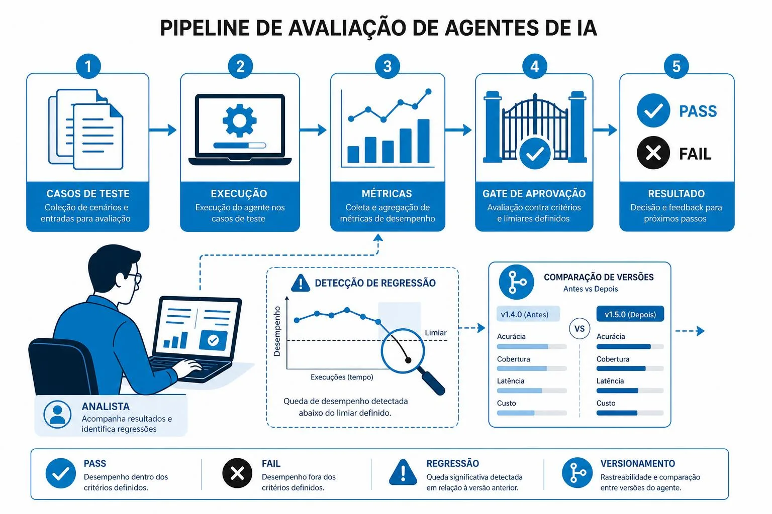 Pipeline de avaliação com etapas conectadas, ícones de testes, métricas e gate de aprovação; detalhe em detecção de regressão.
