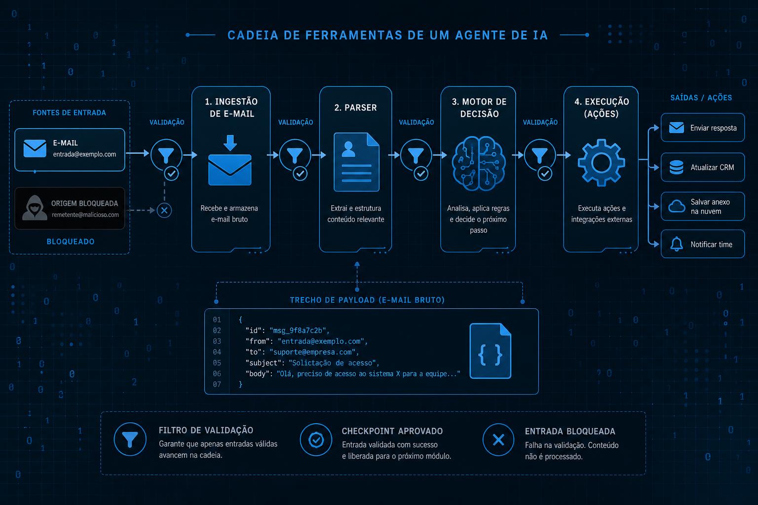 Infográfico mostrando cadeia de ferramentas de agente de IA com checkpoints de validação bloqueando entradas maliciosas.