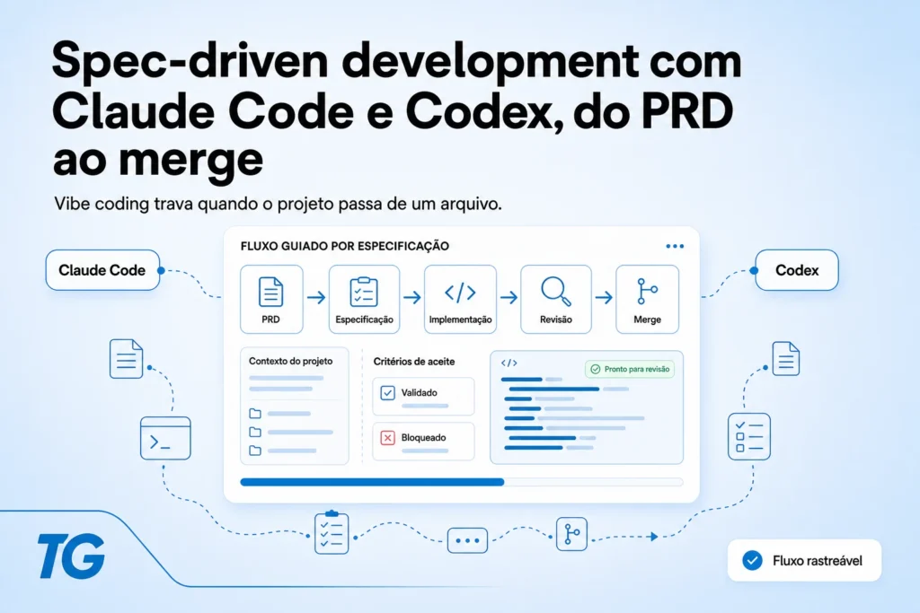 Capa do artigo Spec-driven development com Claude Code e Codex, do PRD ao merge. Vibe coding trava quando o projeto passa de um arquivo.